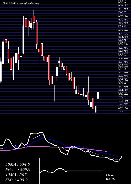  Daily chart SenoresPharmaceuticals