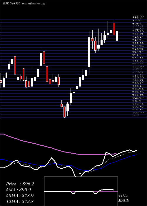  Daily chart CarraroIndia