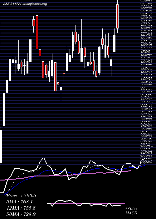  Daily chart VentiveHospitality