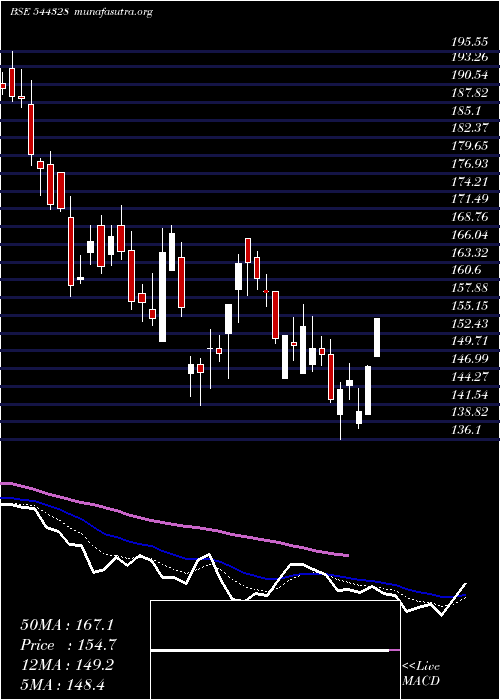  Daily chart IndoFarm