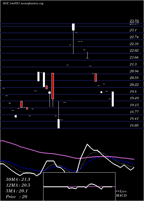  Daily chart DavinSons