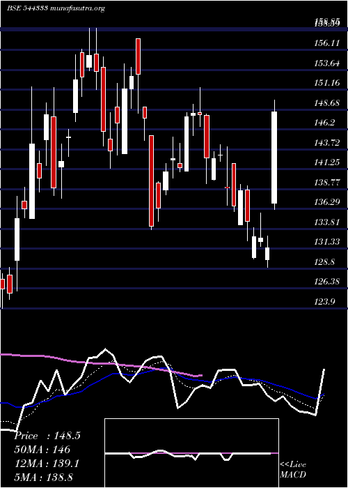  Daily chart StandardGlass