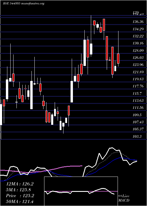  Daily chart BR