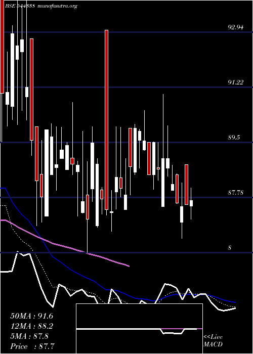  Daily chart CapitalInfra