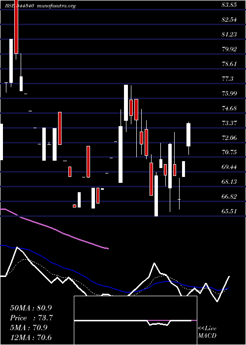  Daily chart RikhavSecurities