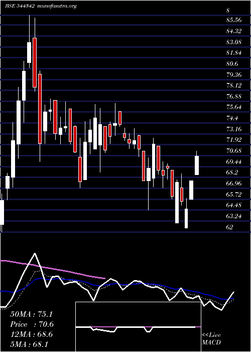  Daily chart StallionIndia