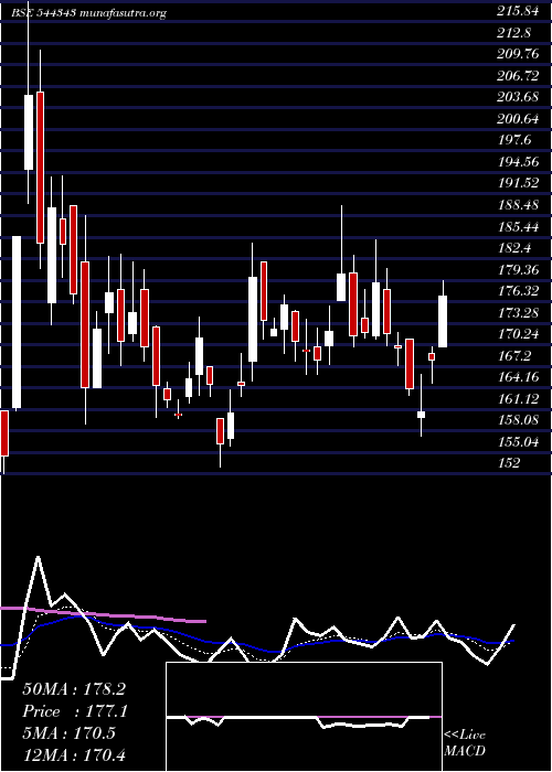  Daily chart CapitalnumbersInfotech