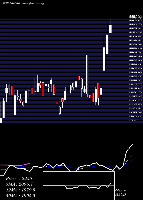  Daily chart ShriramPistons