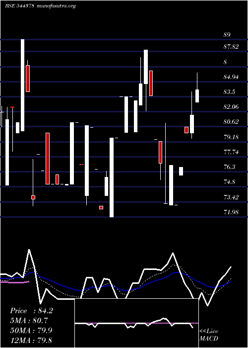  Daily chart PdpShipping