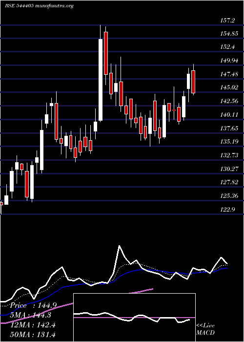  Daily chart BelriseIndustries