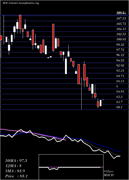  Daily chart AsstonPharmaceuticals