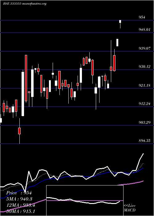  Daily chart Icicisensx
