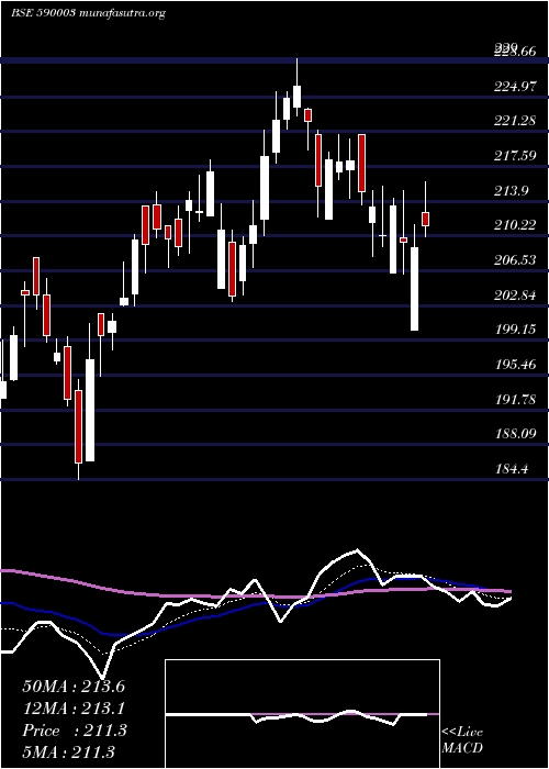  Daily chart KarurVy