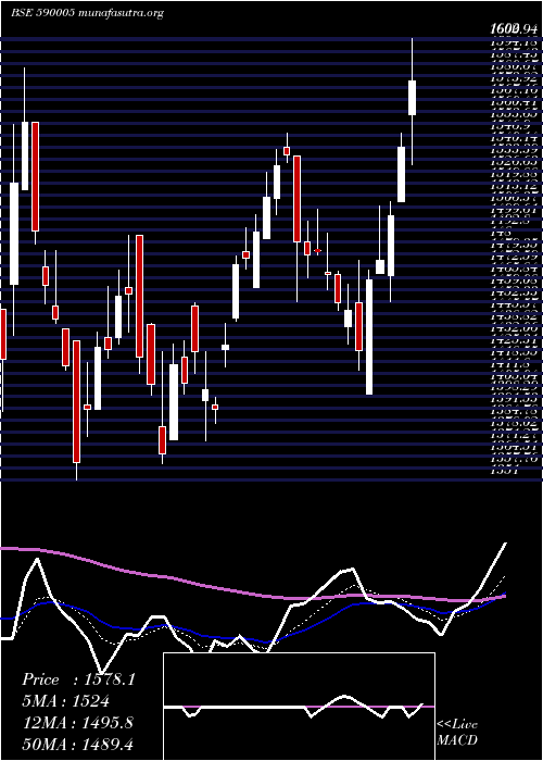 Daily chart TideWate