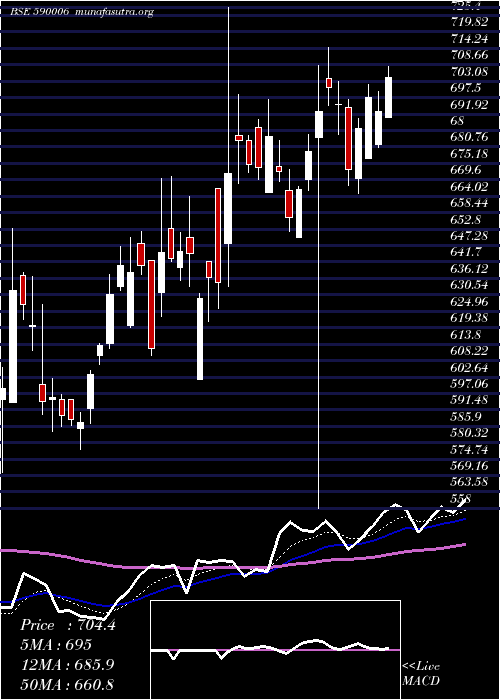  Daily chart Amrutanjan
