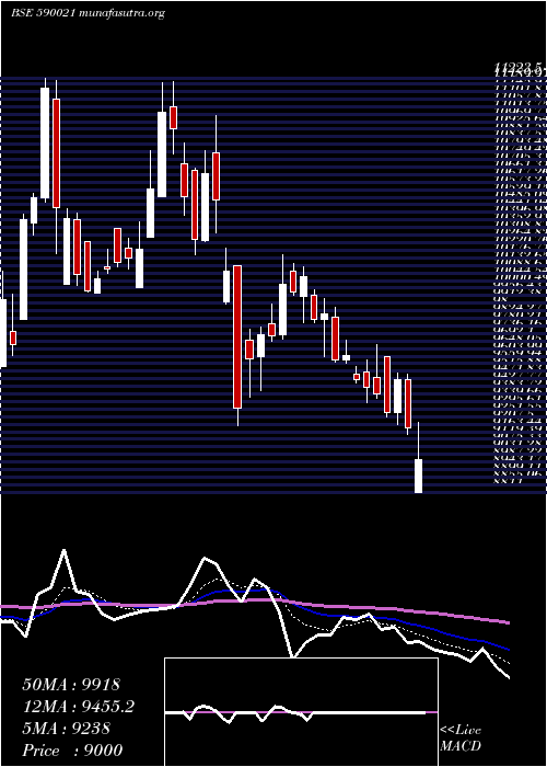  Daily chart BharatRa
