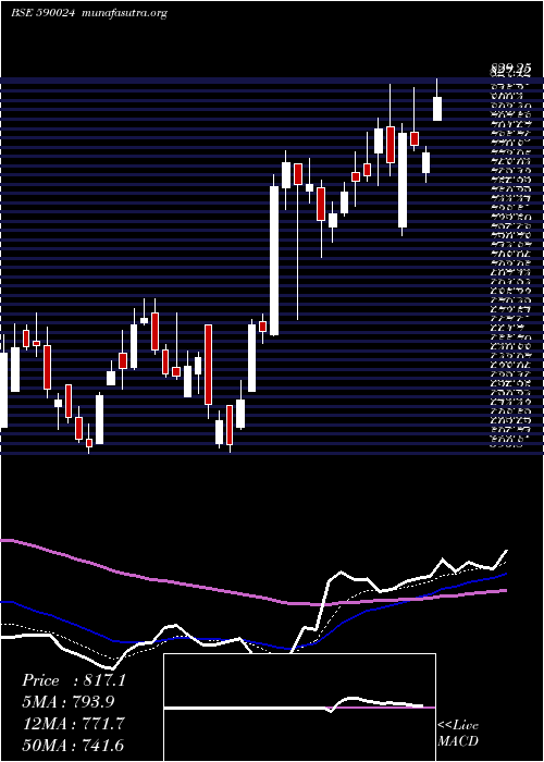  Daily chart FertChe