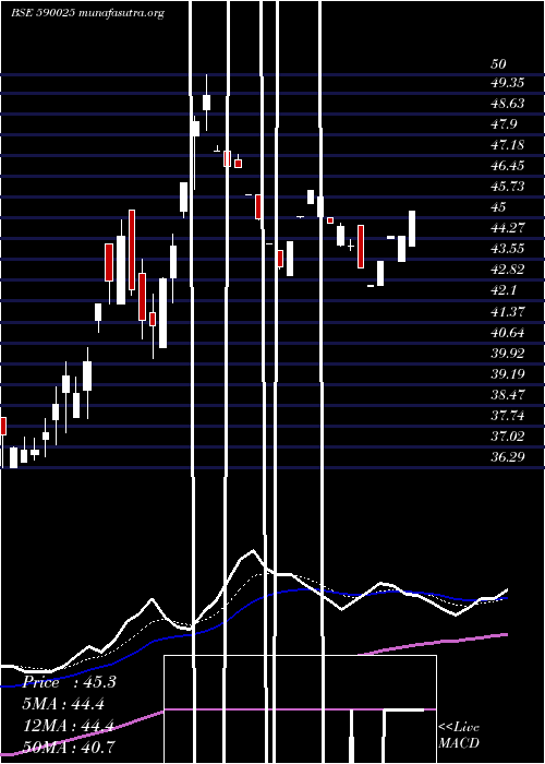  Daily chart GinniFil