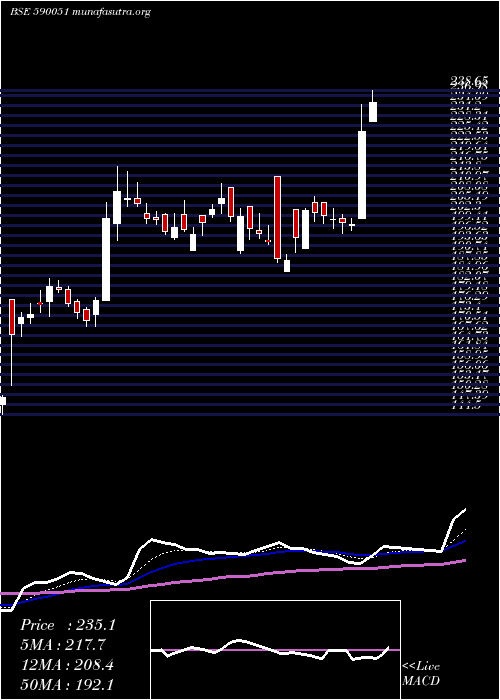  Daily chart Saksoft