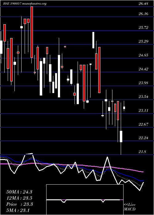  Daily chart Proseed