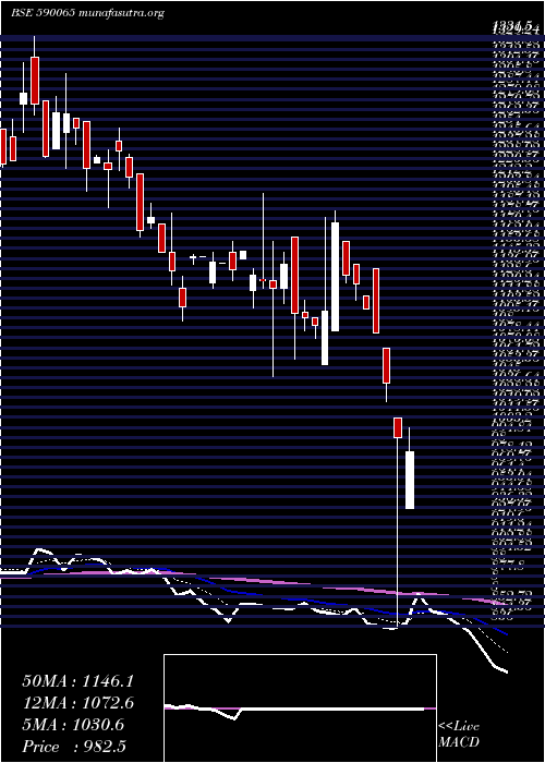  Daily chart IndiaMotor