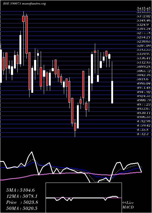  Daily chart SundaramFin