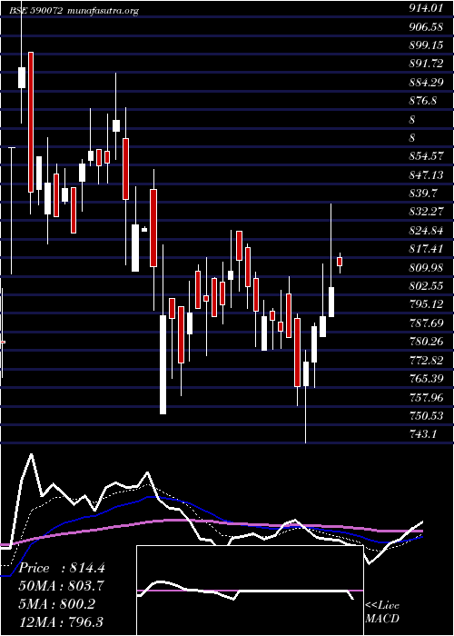  Daily chart SundaramBrk
