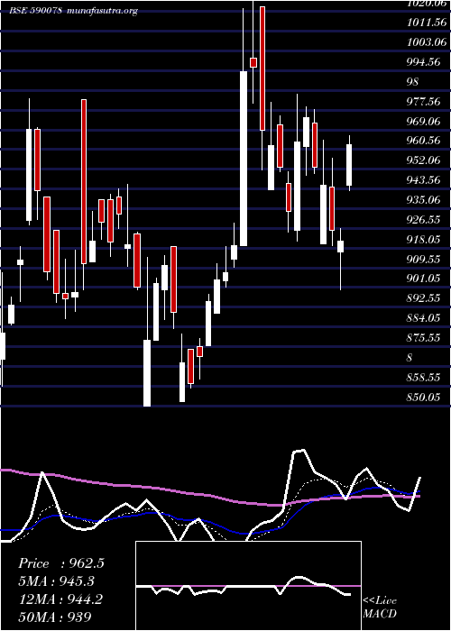  Daily chart MaithanAll
