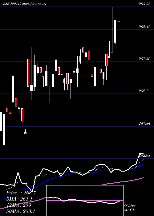  Daily chart M50Etf
