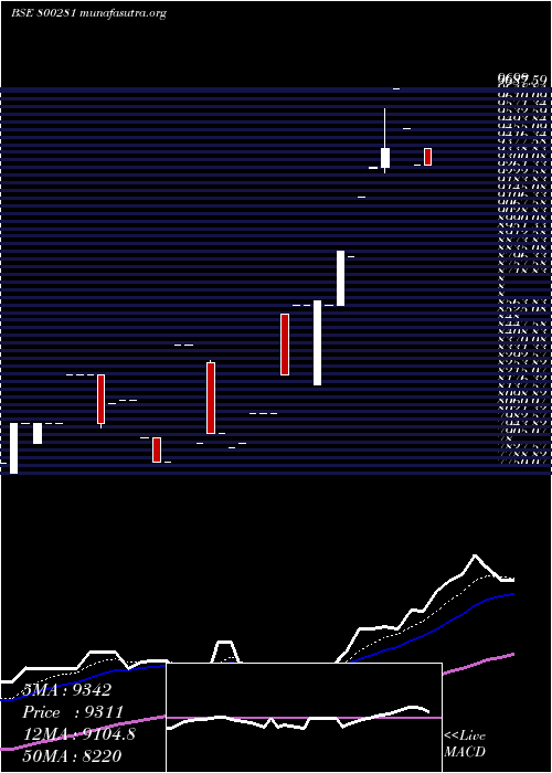  Daily chart Sgbdec25c