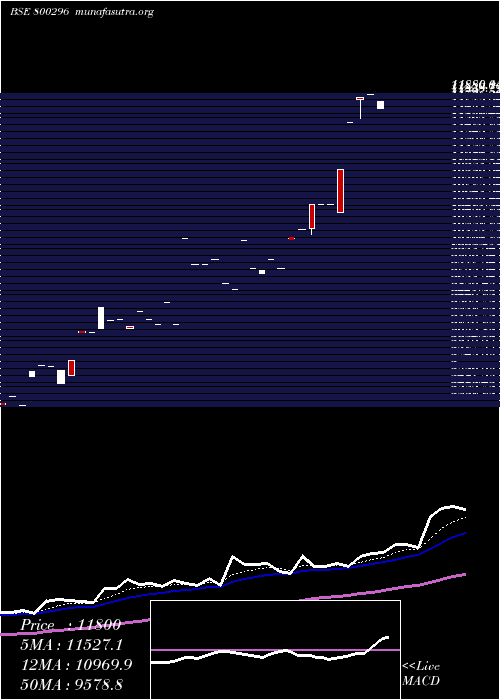  Daily chart Sgbjuly27