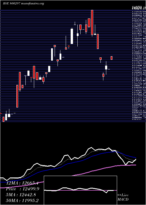  Daily chart Sgbaug27