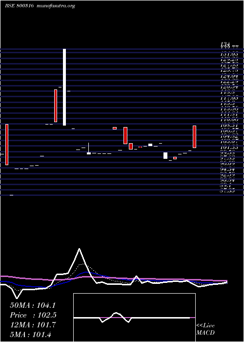  Daily chart 719goi2060