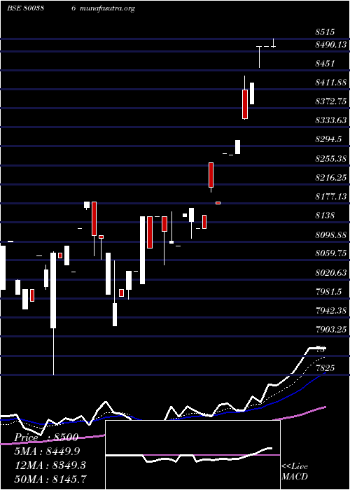  Daily chart Sgbsep29