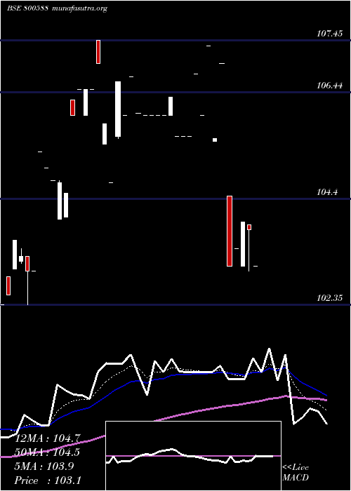  Daily chart 725goi2063