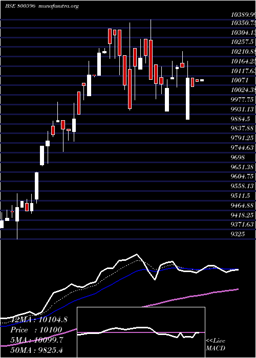  Daily chart Sgbsep31