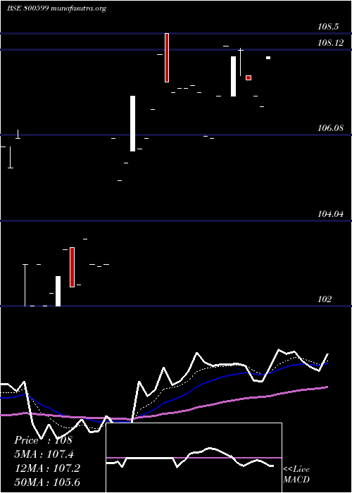  Daily chart 718gs2033