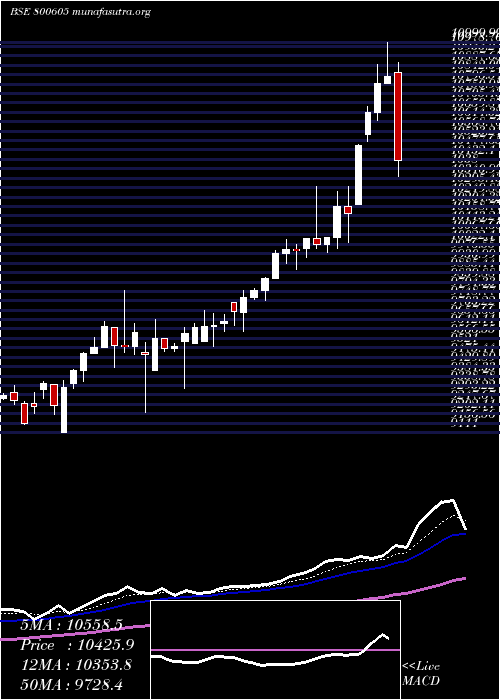  Daily chart Sgbfeb32