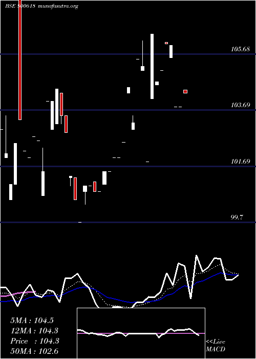  Daily chart 709goi54