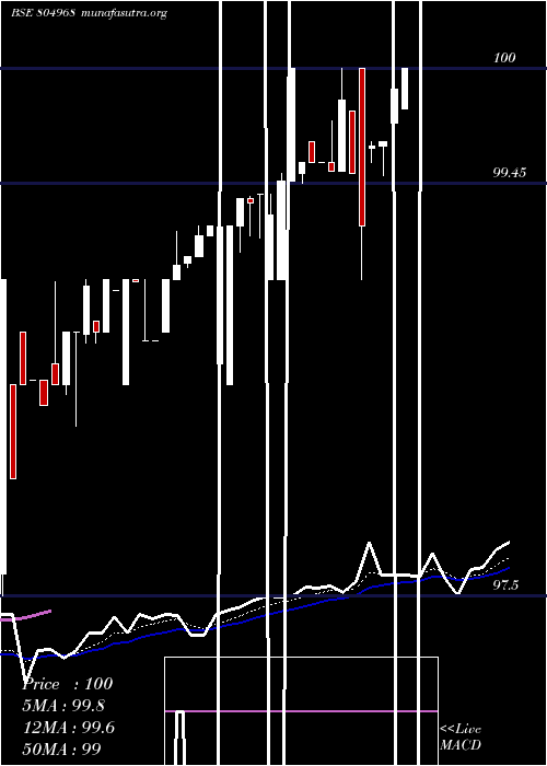  Daily chart 91tb030125