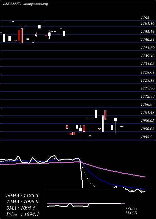  Daily chart 753irfc30