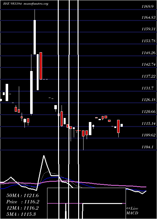  Daily chart 76nhai31