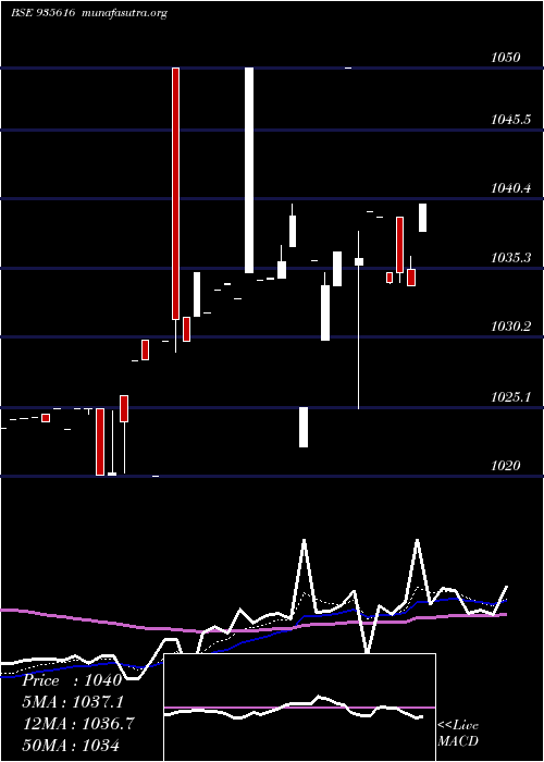  Daily chart 753ireda26