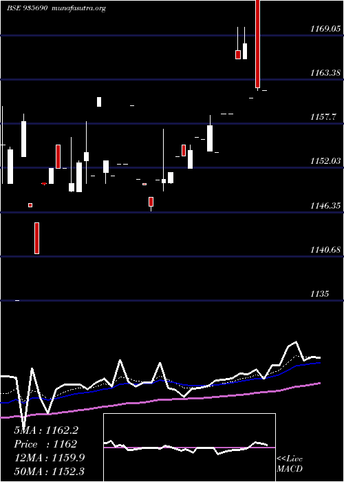  Daily chart 764nabard31