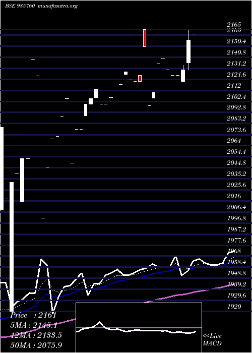  Daily chart Mmfsl26a