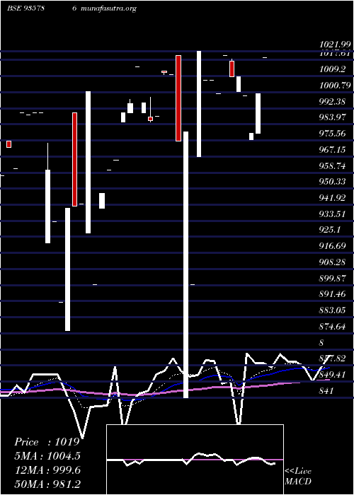  Daily chart 957ehfl26