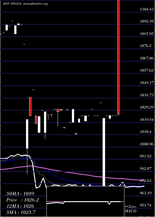  Daily chart 975jmfcsl28