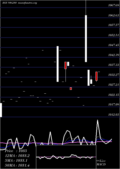 Daily chart 903stfcl28