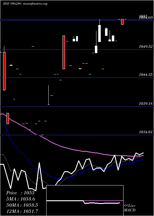  Daily chart 94stfcl28