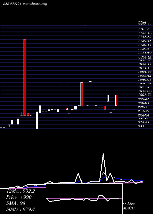  Daily chart 985efl28